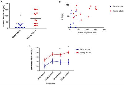 Age-related changes in prepulse inhibition of the startle response